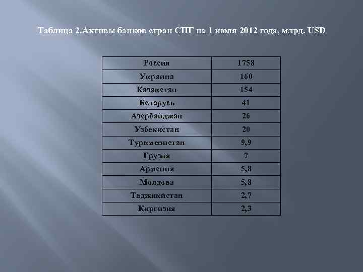 Таблица 2. Активы банков стран СНГ на 1 июля 2012 года, млрд. USD Россия