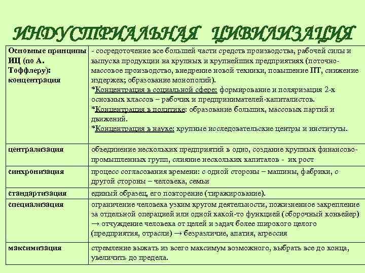 ИНДУСТРИАЛЬНАЯ ЦИВИЛИЗАЦИЯ Основные принципы ИЦ (по А. Тоффлеру): концентрация - сосредоточение все большей части