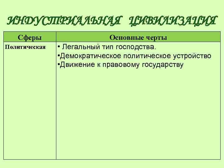 ИНДУСТРИАЛЬНАЯ ЦИВИЛИЗАЦИЯ Сферы Политическая Основные черты • Легальный тип господства. • Демократическое политическое устройство