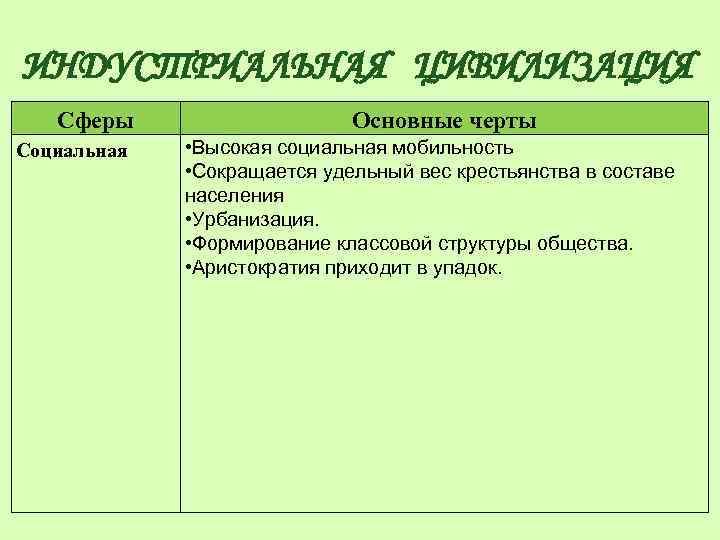 ИНДУСТРИАЛЬНАЯ ЦИВИЛИЗАЦИЯ Сферы Социальная Основные черты • Высокая социальная мобильность • Сокращается удельный вес