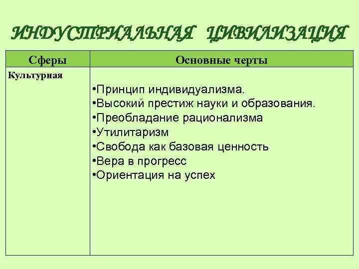 ИНДУСТРИАЛЬНАЯ ЦИВИЛИЗАЦИЯ Сферы Основные черты Культурная • Принцип индивидуализма. • Высокий престиж науки и