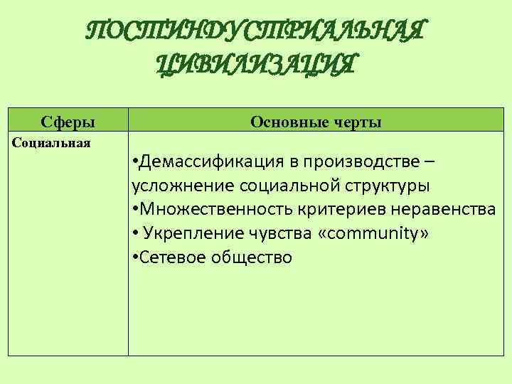 ПОСТИНДУСТРИАЛЬНАЯ ЦИВИЛИЗАЦИЯ Сферы Социальная Основные черты • Демассификация в производстве – усложнение социальной структуры