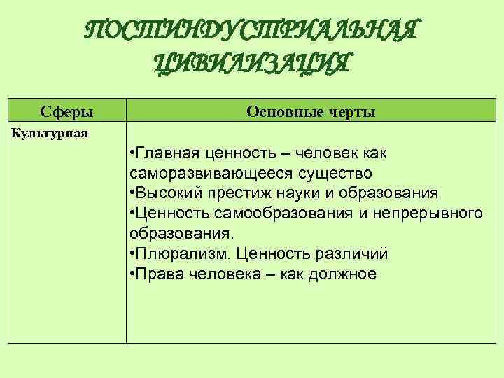 ПОСТИНДУСТРИАЛЬНАЯ ЦИВИЛИЗАЦИЯ Сферы Основные черты Культурная • Главная ценность – человек как саморазвивающееся существо