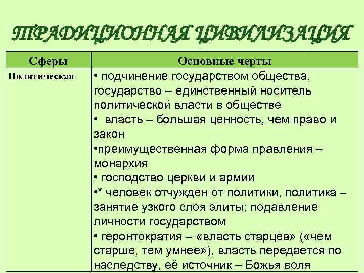 ТРАДИЦИОННАЯ ЦИВИЛИЗАЦИЯ Сферы Политическая Основные черты • подчинение государством общества, государство – единственный носитель