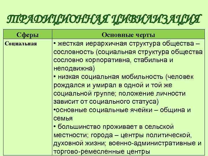 ТРАДИЦИОННАЯ ЦИВИЛИЗАЦИЯ Сферы Социальная Основные черты • жесткая иерархичная структура общества – сословность (социальная