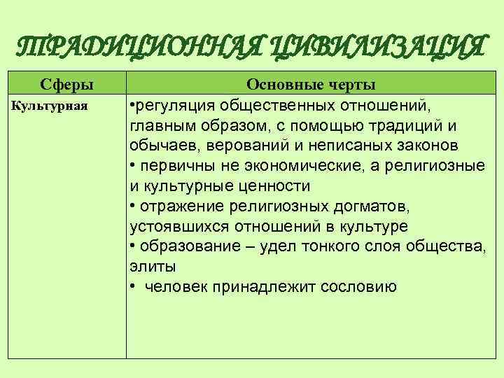 ТРАДИЦИОННАЯ ЦИВИЛИЗАЦИЯ Сферы Культурная Основные черты • регуляция общественных отношений, главным образом, с помощью