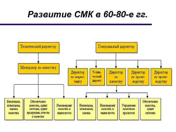 Развитие СМК в 60 -80 -е гг. 