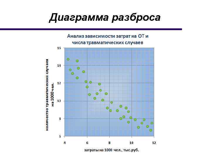 Диаграмма разброса цель применения область применения достоинства ограничения