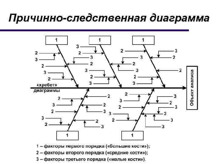 Причинно-следственная диаграмма 