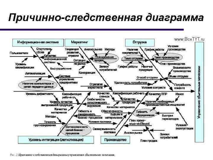 Причинно следственная связь диаграмма исикавы