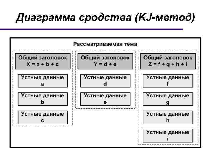 Диаграмма сродства применяется