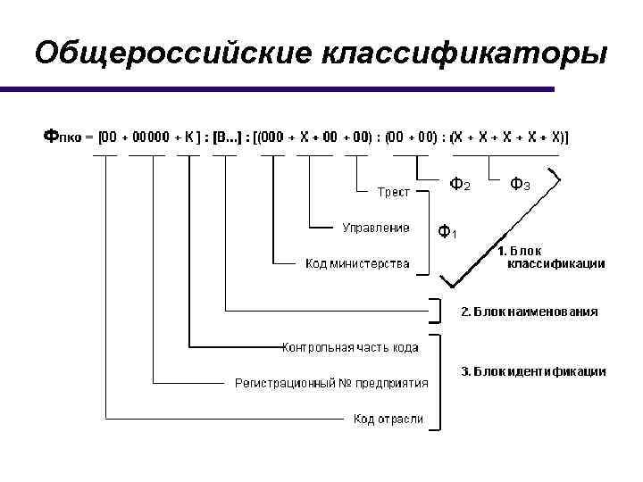 Код общероссийского классификатора. Структура кода для Общероссийского классификатора продукции. Структура кода ОКП. Общероссийские классификаторы стандартизации. Структура общероссийских классификаторов.