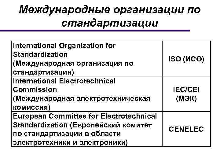 Международные организации по стандартизации International Organization for Standardization (Международная организация по стандартизации) International Electrotechnical