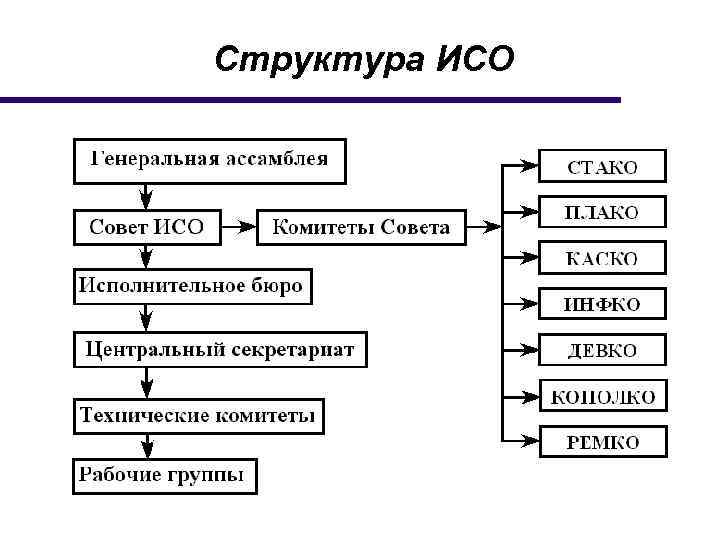 В состав организации входят. Структурная схема международной организации ИСО. Организационная структура ИСО. Организационная структура управления ИСО. Международная организация по стандартизации ISO структура.