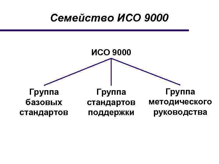 Семейство ИСО 9000 Группа базовых стандартов Группа стандартов поддержки Группа методического руководства 