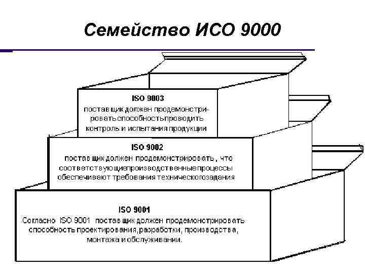 Семейство ИСО 9000 