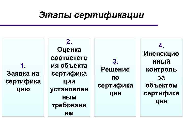 Этапы сертификации