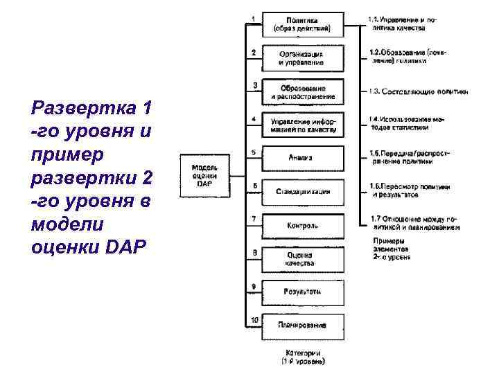 Развертка 1 -го уровня и пример развертки 2 -го уровня в модели оценки DAP