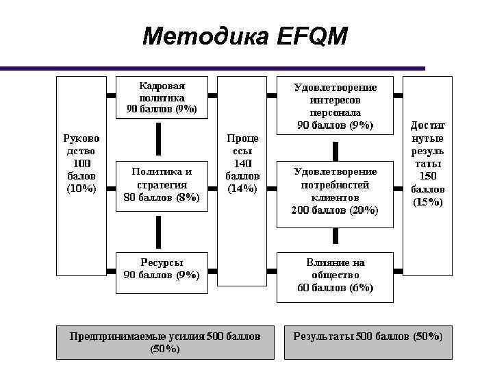 Методика EFQM 