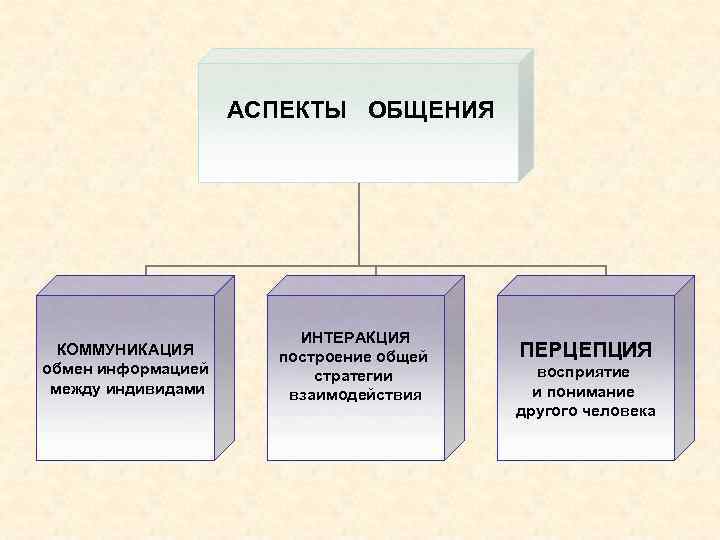 Аспекты моделей. Аспекты общения. Психологические аспекты общения. Коммуникативный аспект общения. Основные аспекты общения.