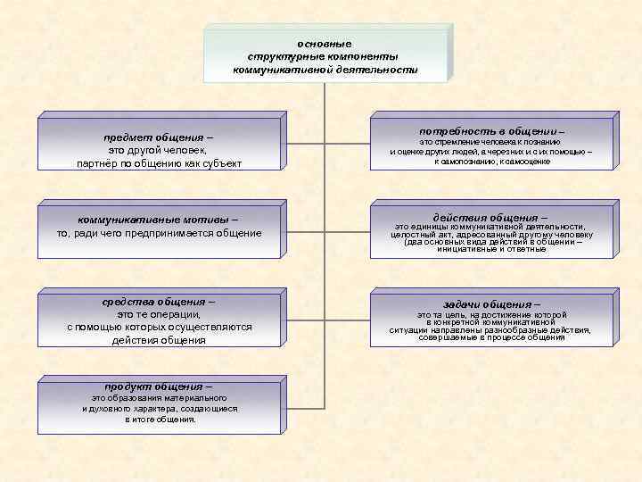 основные структурные компоненты коммуникативной деятельности предмет общения – это другой человек, партнёр по общению