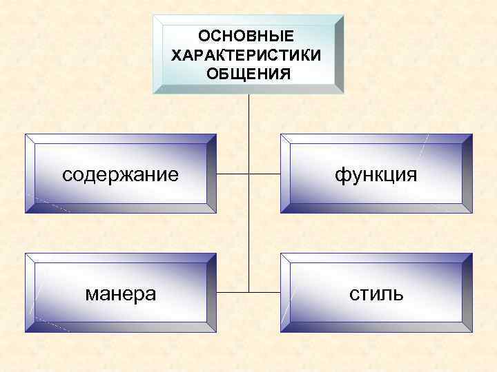 Основные характеристики общения. Основная характеристика общения. Основные характеристики содержания общения. Характеристика и содержание общения. Основные характеристики общения стиль форма и манера.