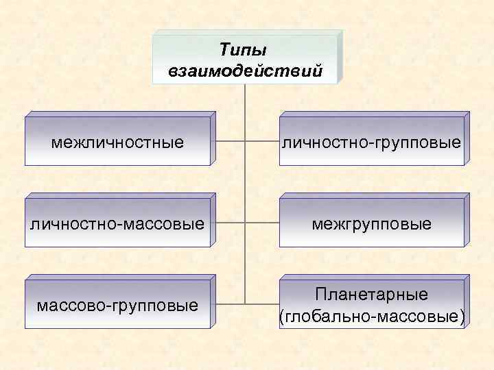 Общение как форма межличностных взаимодействий план