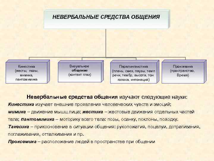 НЕВЕРБАЛЬНЫЕ СРЕДСТВА ОБЩЕНИЯ Кинестика (жесты, позы, мимика, пантомимика Визуальное общение (контакт глаз) Паралингвистика (плачь,