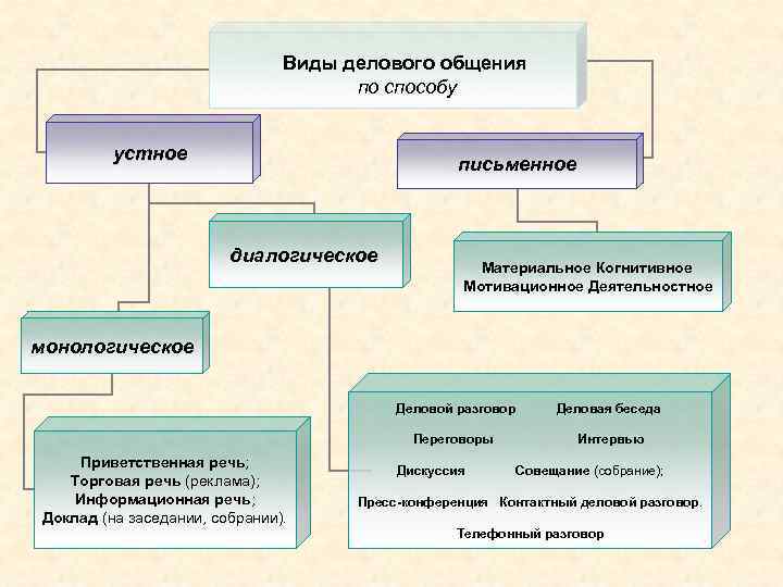 Диалогическое и монологическое общение