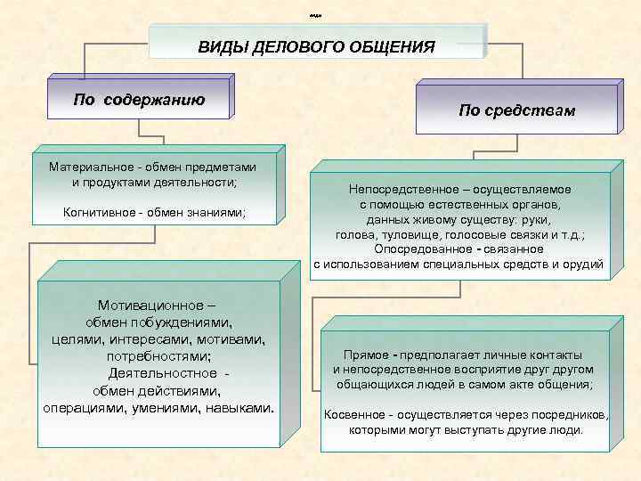 ВИДЫ ДЕЛОВОГО ОБЩЕНИЯ По содержанию Материальное обмен предметами и продуктами деятельности; Когнитивное обмен знаниями;