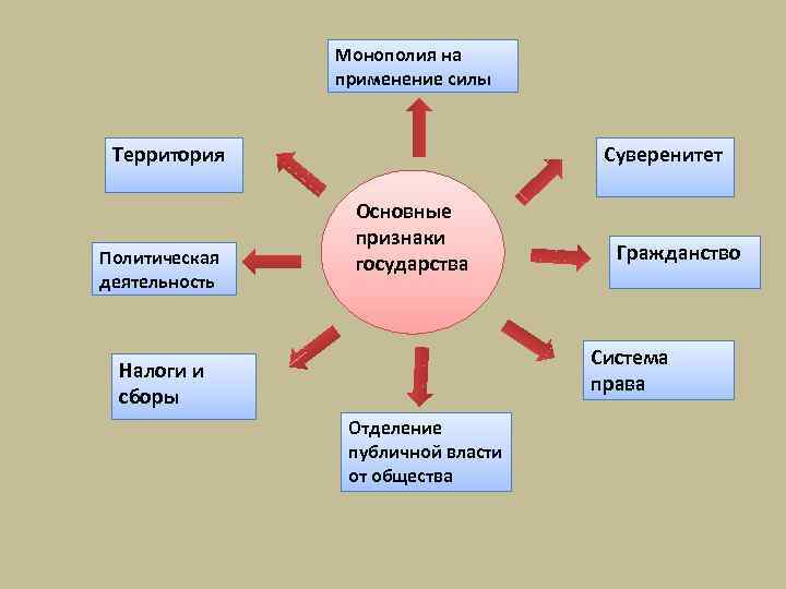 Монополия на применение силы Территория Политическая деятельность Суверенитет Основные признаки государства Гражданство Система права