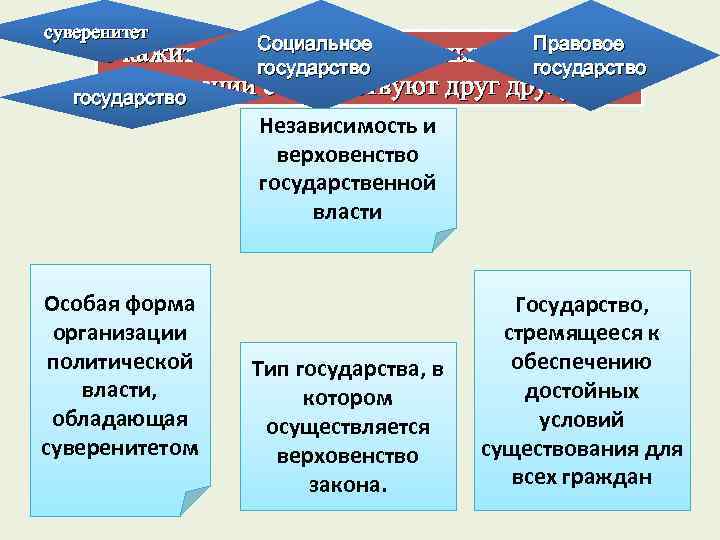 суверенитет Социальное Правовое Укажите, какие из приведенных понятий и государство определений соответствуют другу: государство