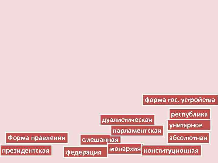 форма гос. устройства республика унитарное дуалистическая парламентская Форма правления абсолютная смешанная президентская федерация монархия