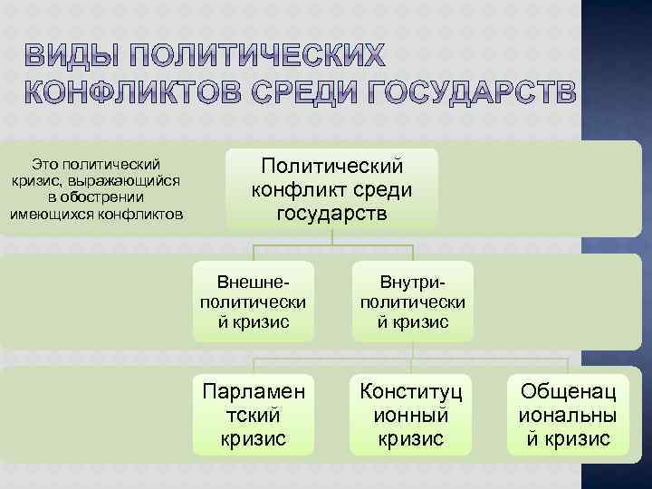 Сложный план политический конфликт