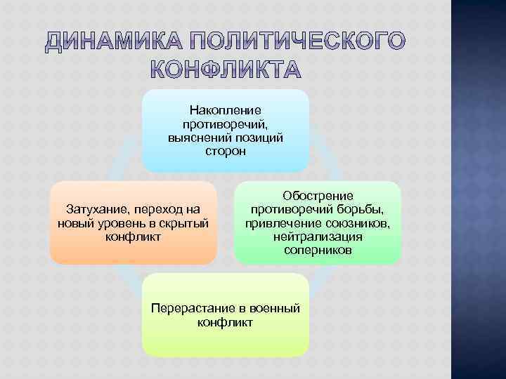 Накопление противоречий, выяснений позиций сторон Затухание, переход на новый уровень в скрытый конфликт Обострение