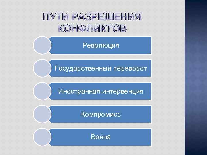 Революция Государственный переворот Иностранная интервенция Компромисс Война 