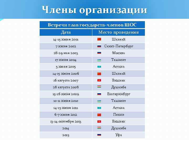 Члены организации Встречи глав государств-членов ШОС Дата Место проведения 14 -15 июня 2001 Шанхай