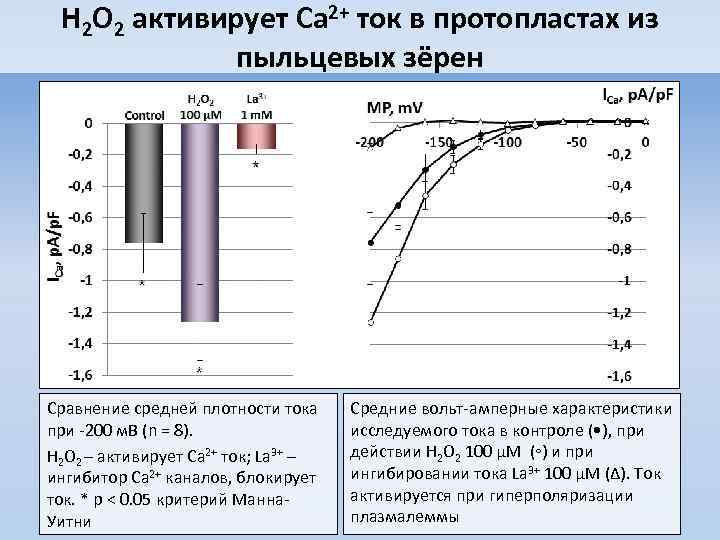 H 2 O 2 активирует Ca 2+ ток в протопластах из пыльцевых зёрен Сравнение