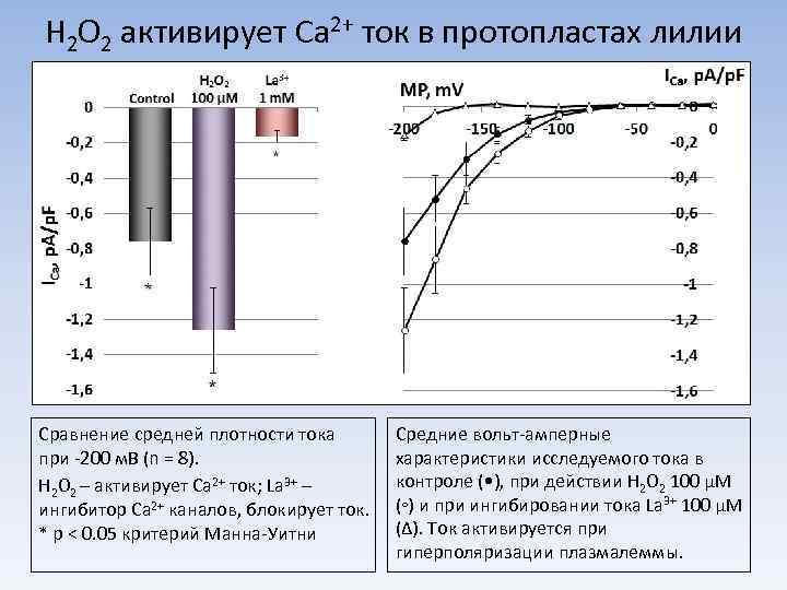 H 2 O 2 активирует Ca 2+ ток в протопластах лилии Сравнение средней плотности