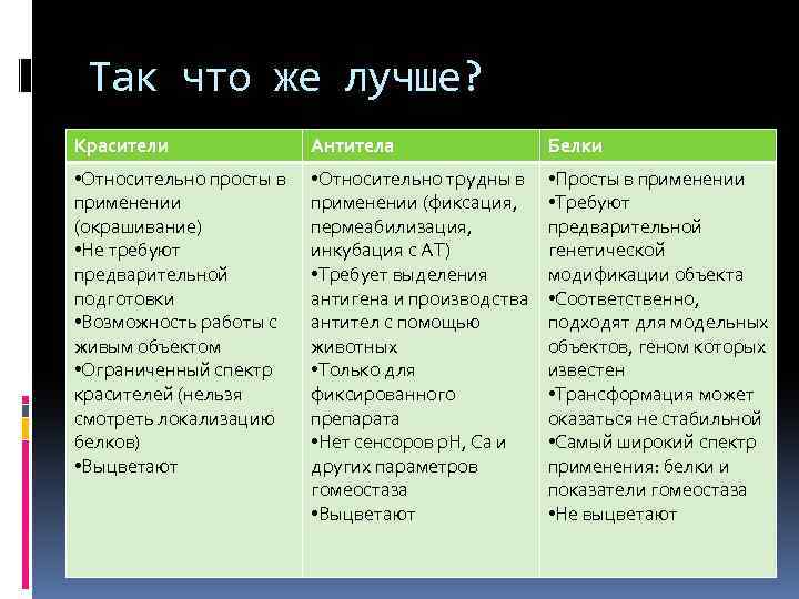 Так что же лучше? Красители Антитела Белки • Относительно просты в применении (окрашивание) •