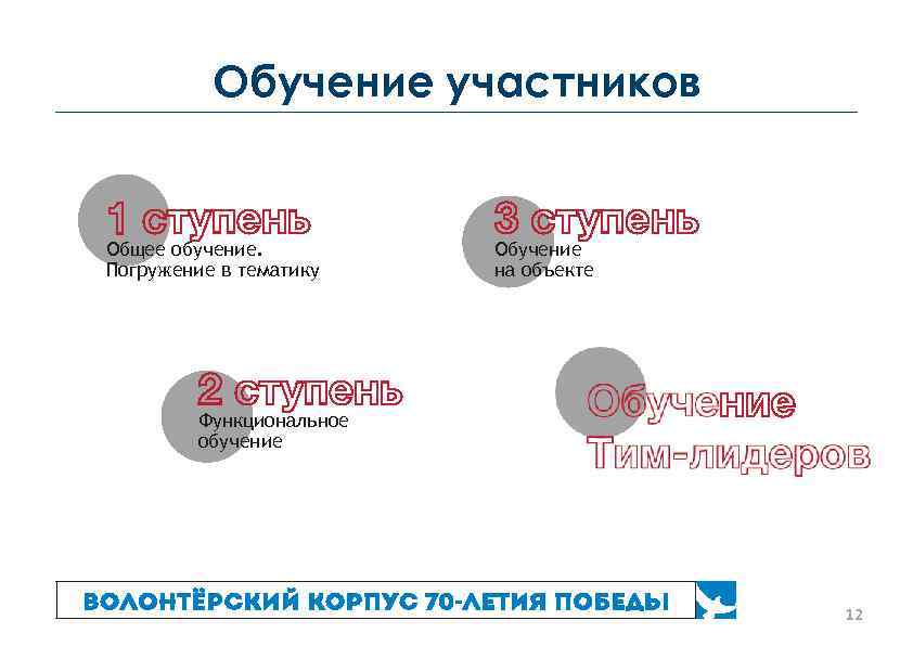 Обучение участников Общее обучение. Погружение в тематику Обучение на объекте Функциональное обучение 12 