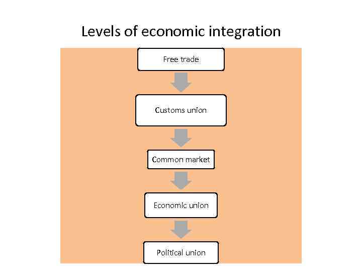 Levels of economic integration Free trade Customs union Common market Economic union Political union