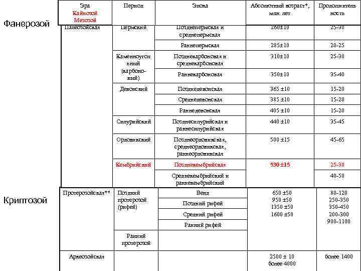 Фанерозой это. Криптозой и фанерозой таблица. Геохронологическая таблица. Развитие жизни в криптозое таблица. Криптозой и фанерозой.