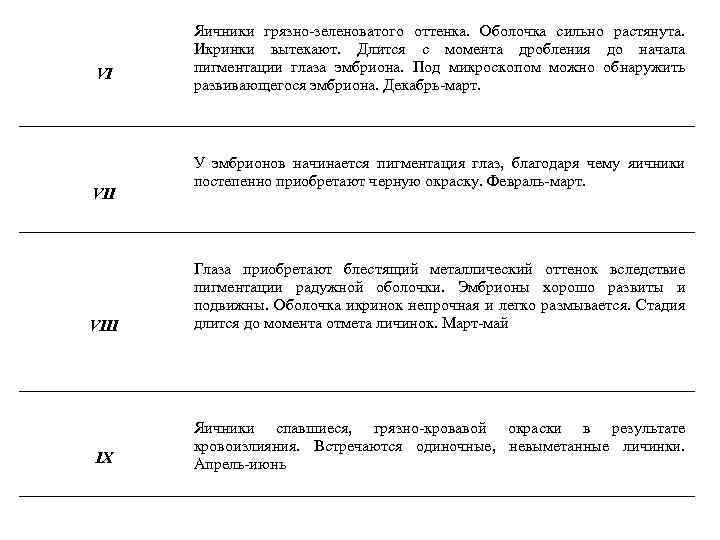 VI VII Яичники грязно-зеленоватого оттенка. Оболочка сильно растянута. Икринки вытекают. Длится с момента дробления