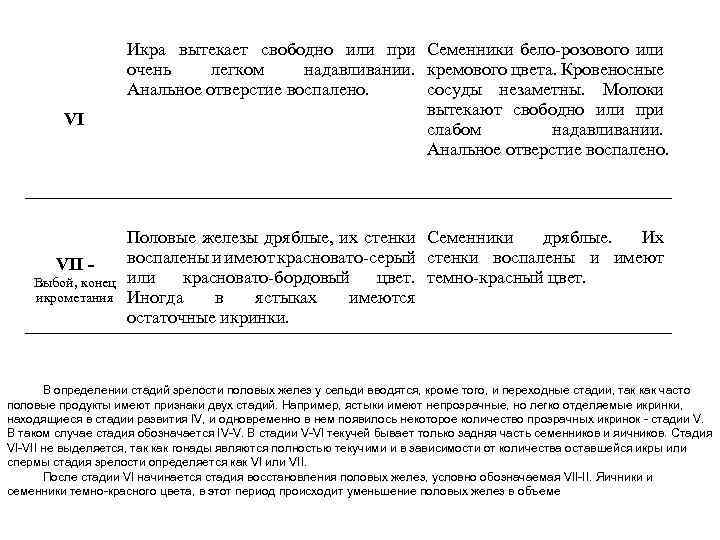 VI VII Выбой, конец икрометания Икра вытекает свободно или при Семенники бело-розового или очень