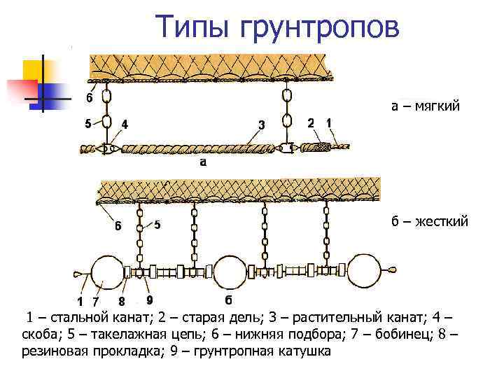 Типы грунтропов а – мягкий б – жесткий 1 – стальной канат; 2 –