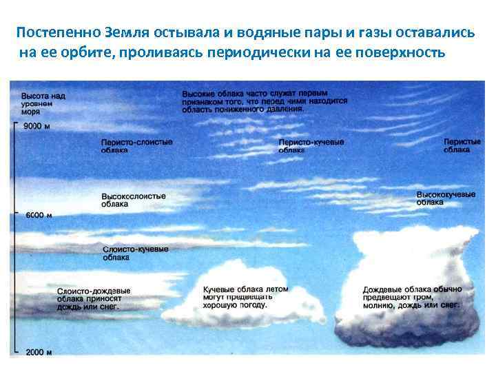 Постепенно Земля остывала и водяные пары и газы оставались на ее орбите, проливаясь периодически