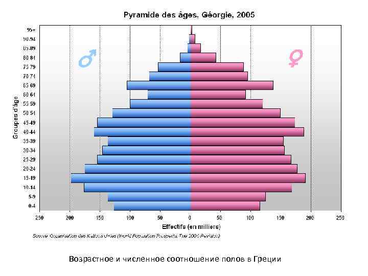 Возрастное и численное соотношение полов в Греции 