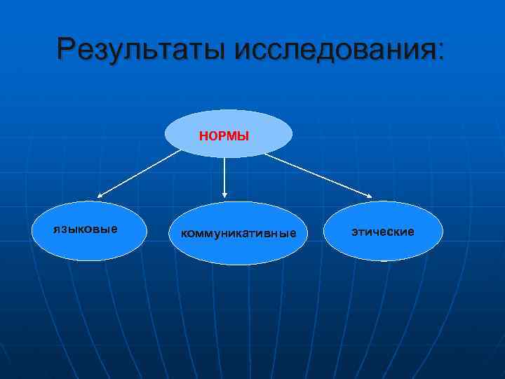 Результаты исследования: НОРМЫ языковые коммуникативные этические 