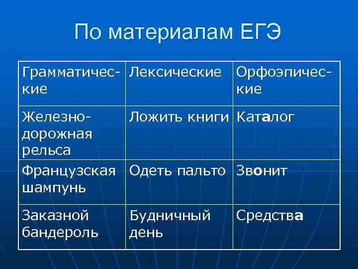 По материалам ЕГЭ Грамматичес- Лексические Орфоэпические Железно. Ложить книги Каталог дорожная рельса Французская Одеть